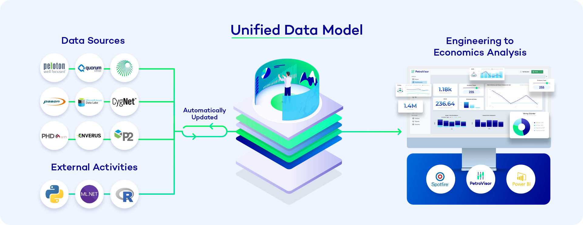 Unified Data Model